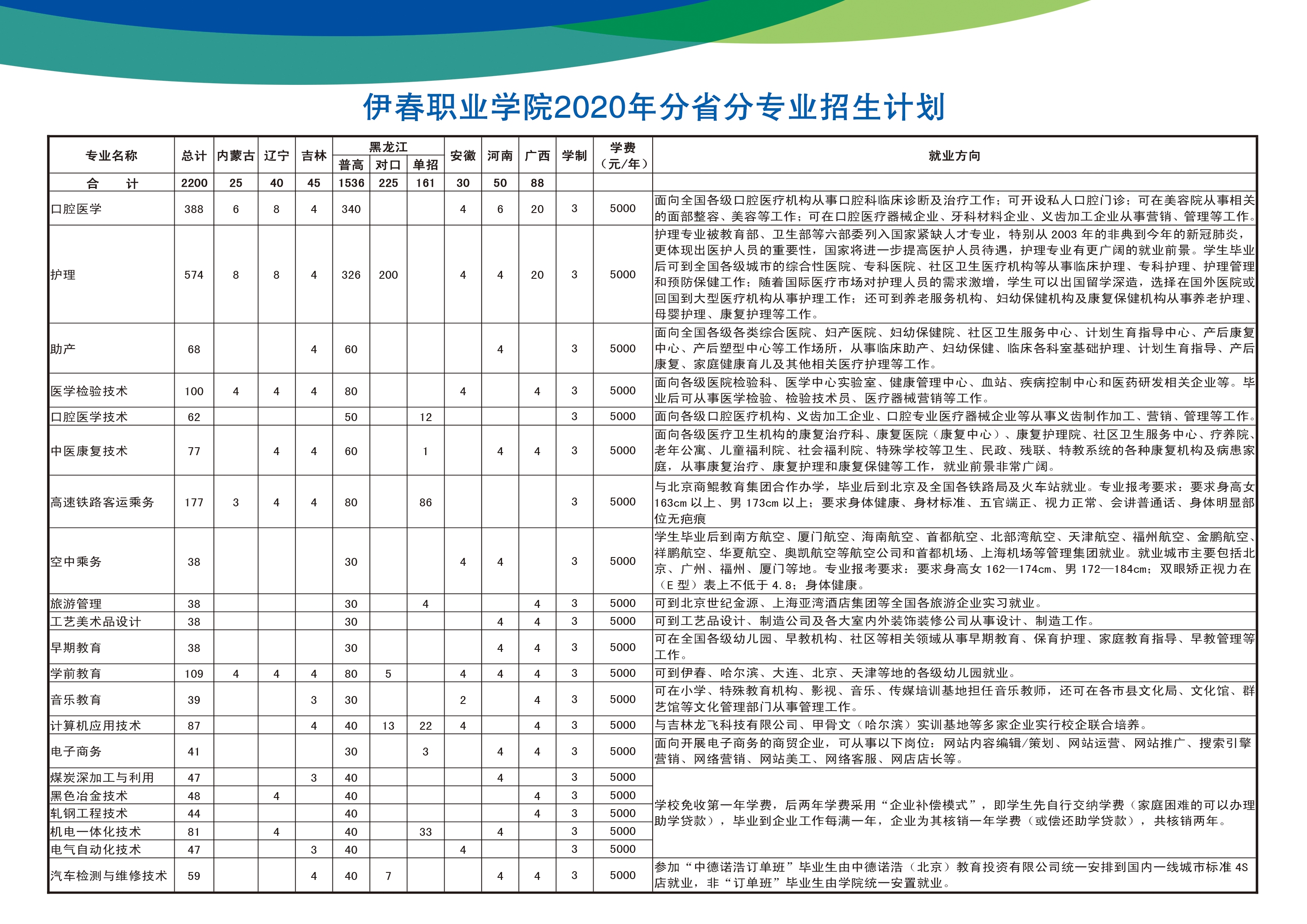 永利集团304官网2020年分省分专业招生计划