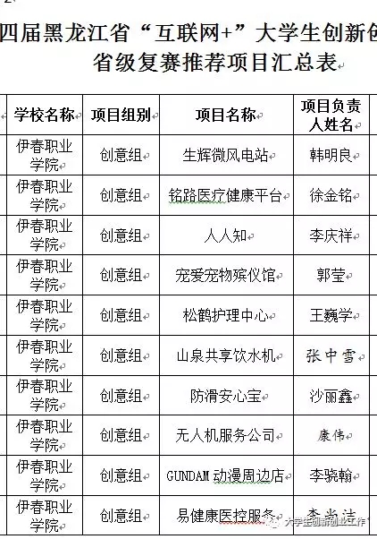 热烈祝贺永利集团304官网在省第四届互联网+大赛中再创佳绩