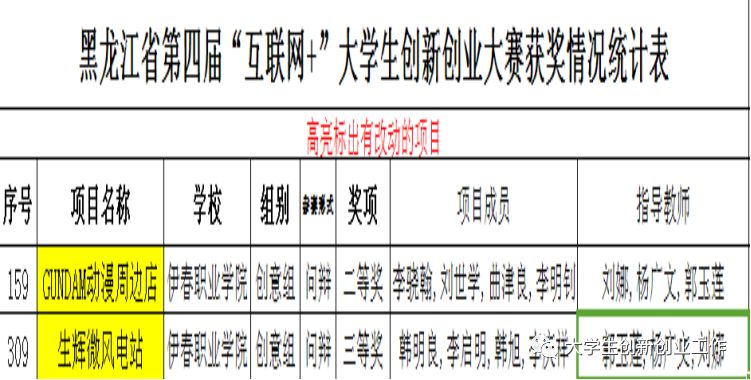 热烈祝贺永利集团304官网在省第四届互联网+大赛中再创佳绩