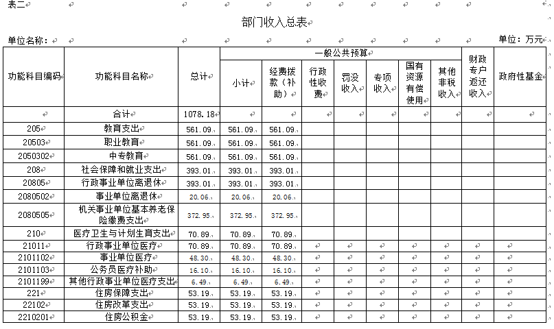 伊春师范学校2018年部门预算和“三公”经费公开