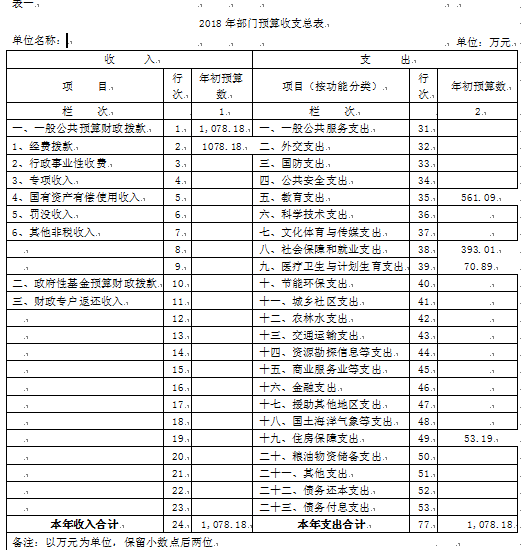 伊春师范学校2018年部门预算和“三公”经费公开
